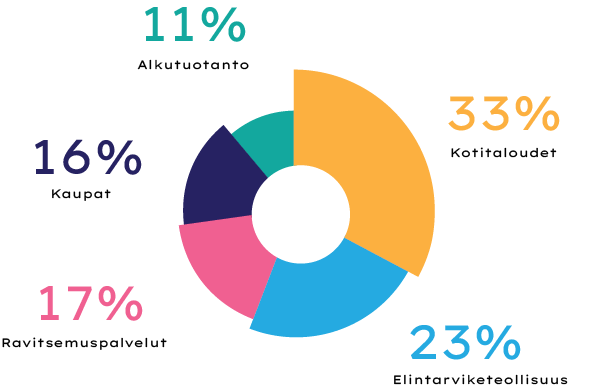 Tietokoneella tehty pyreä diagrammi, jossa tekstinä; "33% Kotitaloudet, 23% Elintarviketeollisuus, 17% Ravitsemuspalvelut, 16% Kaupat, Alkutuotanto 11%". 